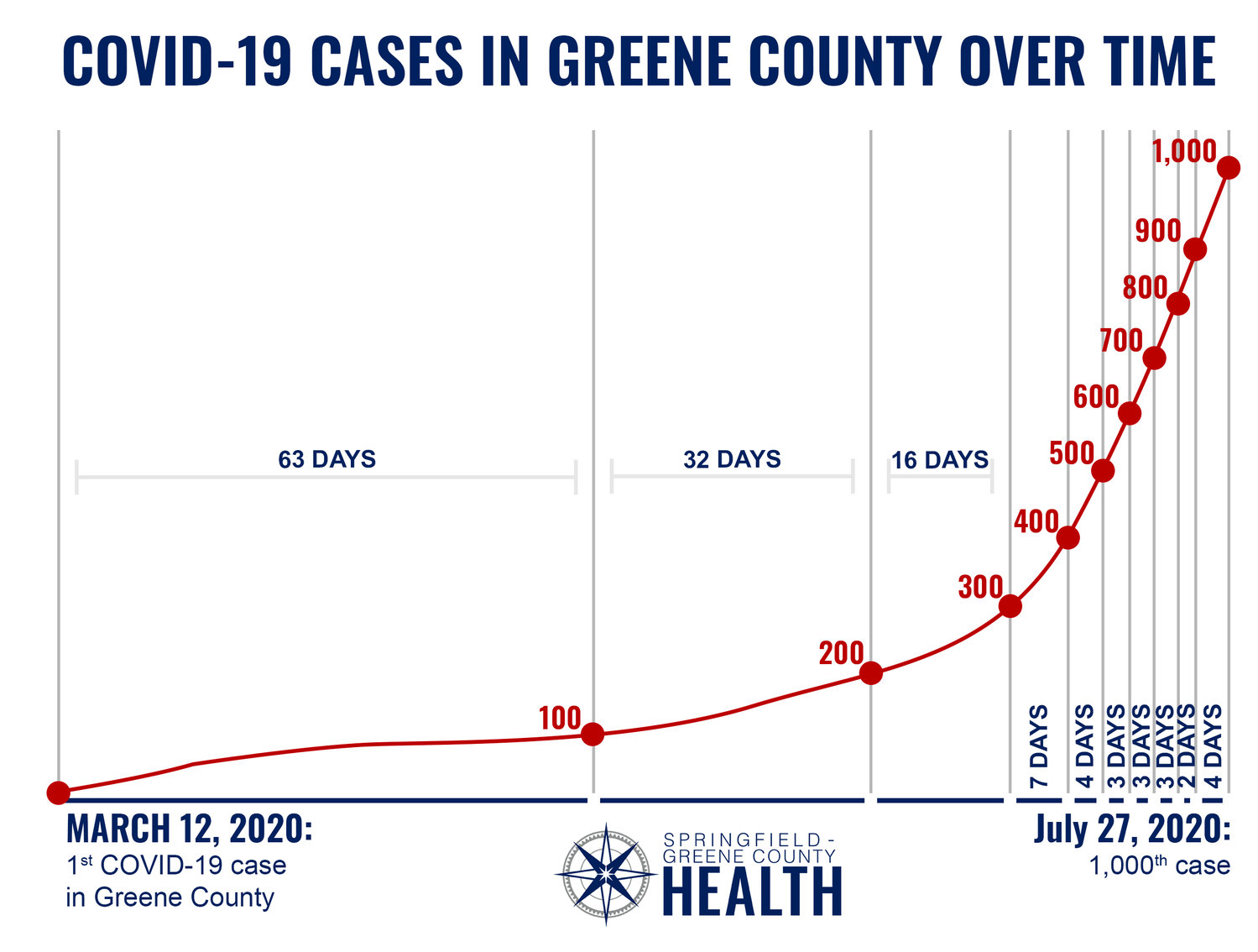 On July 27, Greene County reached 1,000 positive COVID-19 cases.